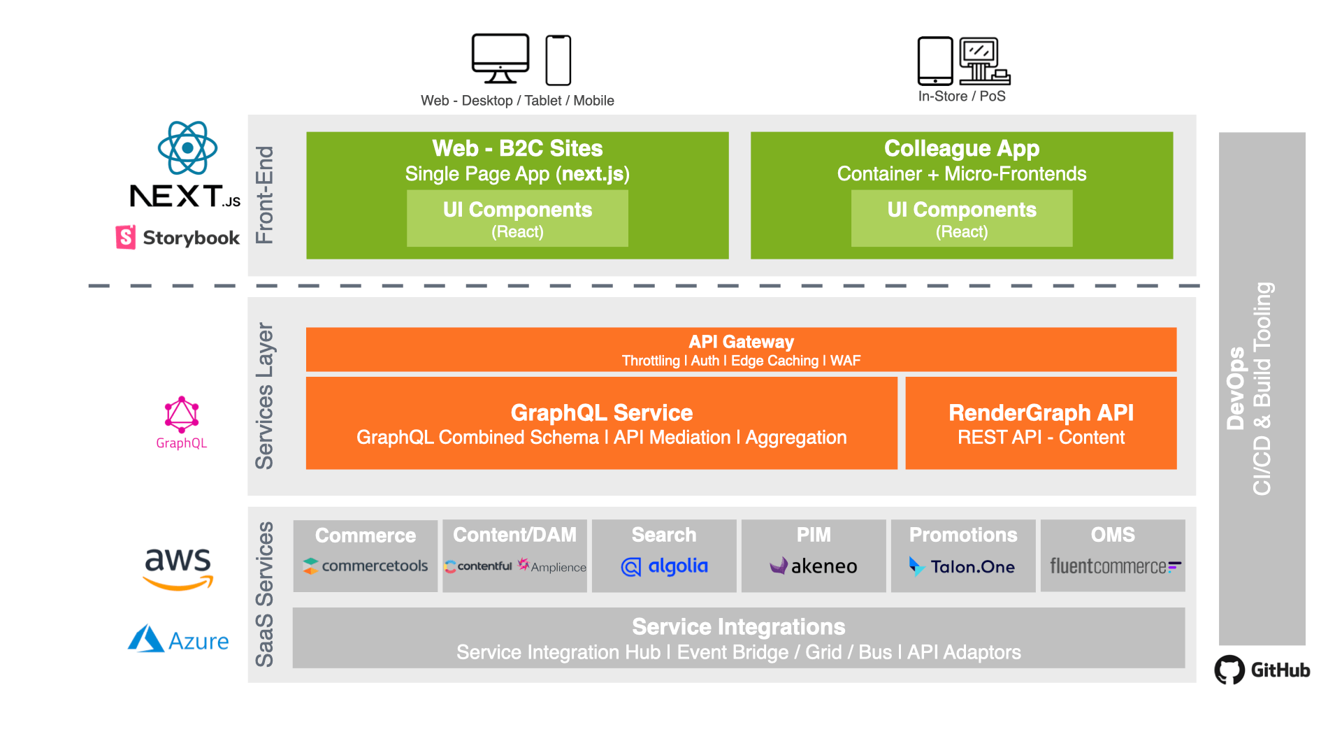 A chart showing Gradient Edge's accelerator work flow